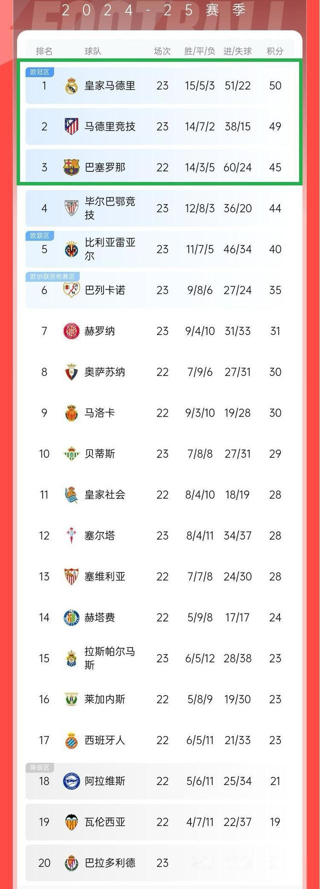 马竞主场平局，令球队积分榜上节节退后的简单介绍